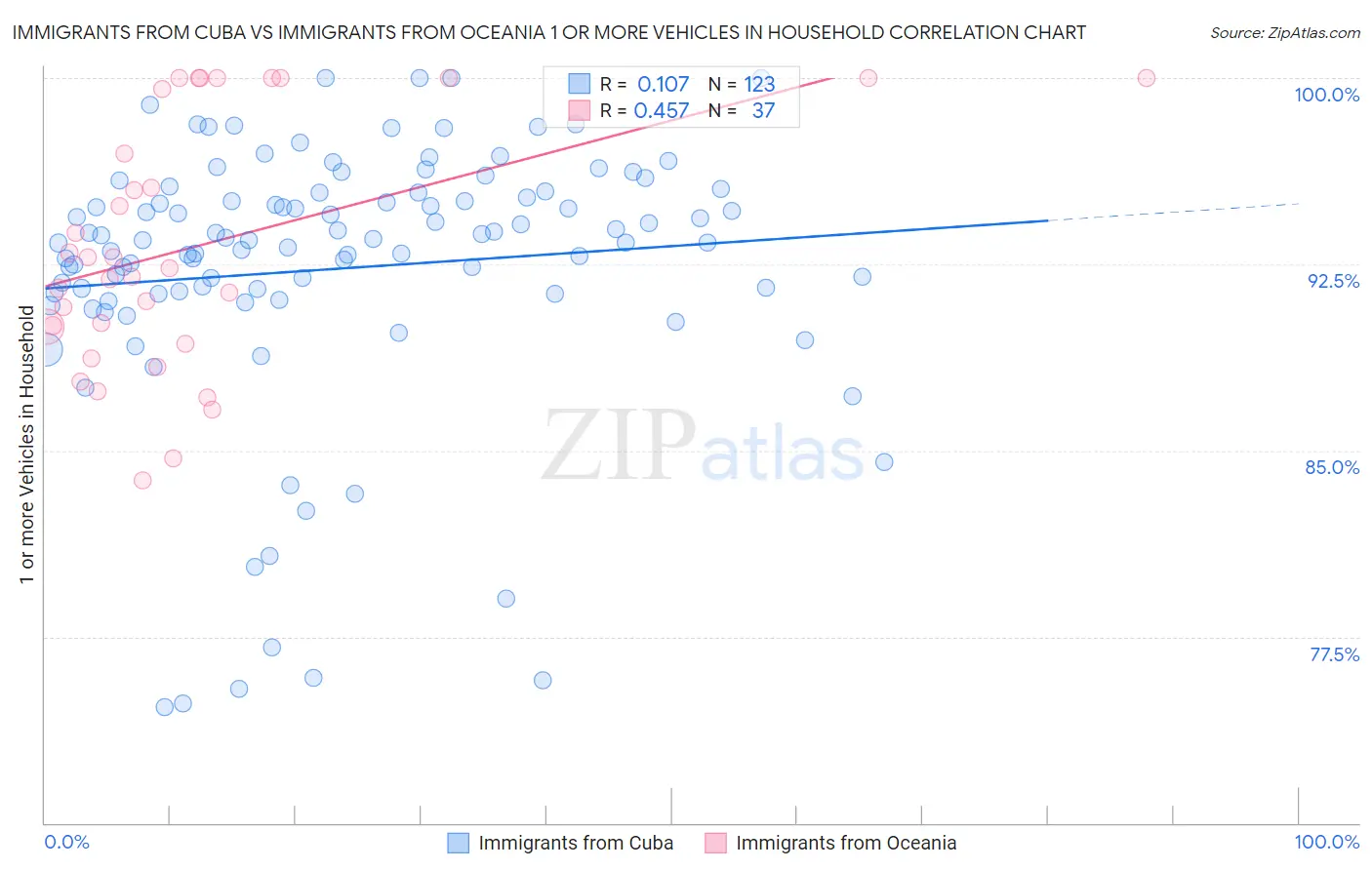 Immigrants from Cuba vs Immigrants from Oceania 1 or more Vehicles in Household