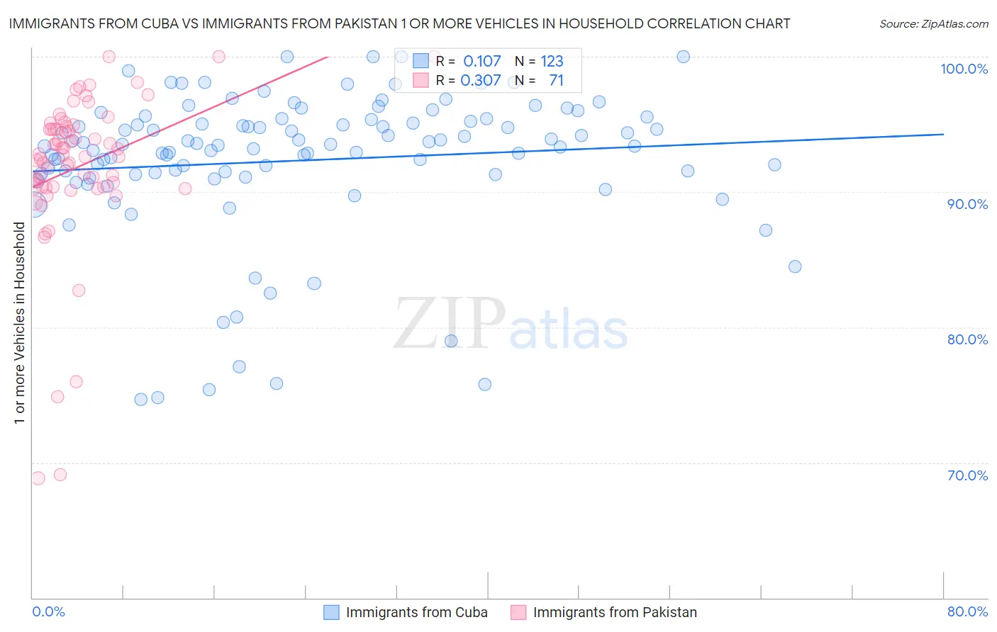 Immigrants from Cuba vs Immigrants from Pakistan 1 or more Vehicles in Household