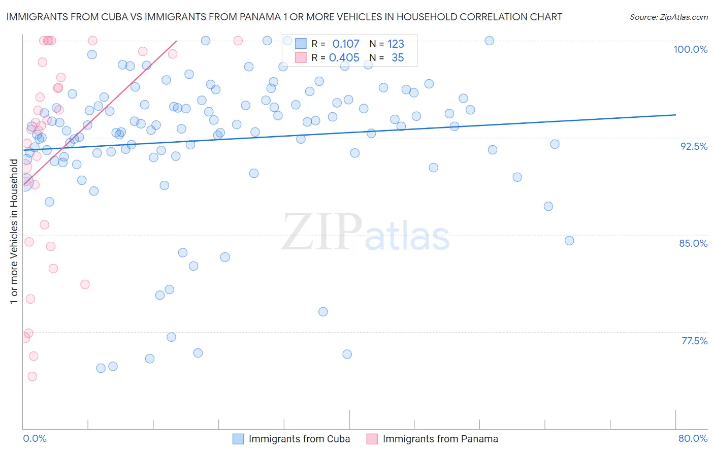 Immigrants from Cuba vs Immigrants from Panama 1 or more Vehicles in Household