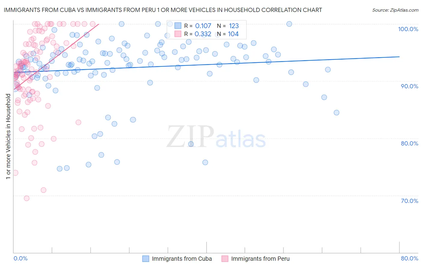 Immigrants from Cuba vs Immigrants from Peru 1 or more Vehicles in Household