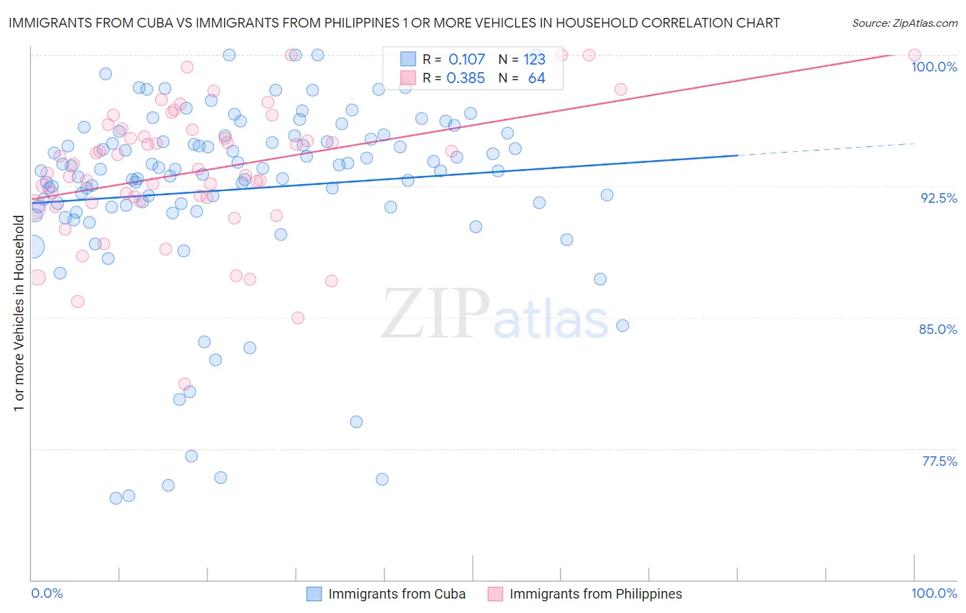 Immigrants from Cuba vs Immigrants from Philippines 1 or more Vehicles in Household