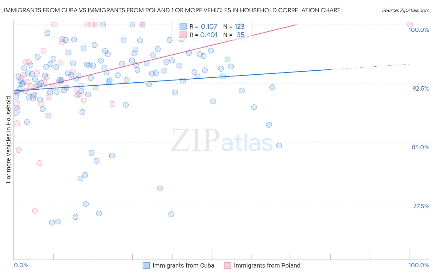 Immigrants from Cuba vs Immigrants from Poland 1 or more Vehicles in Household
