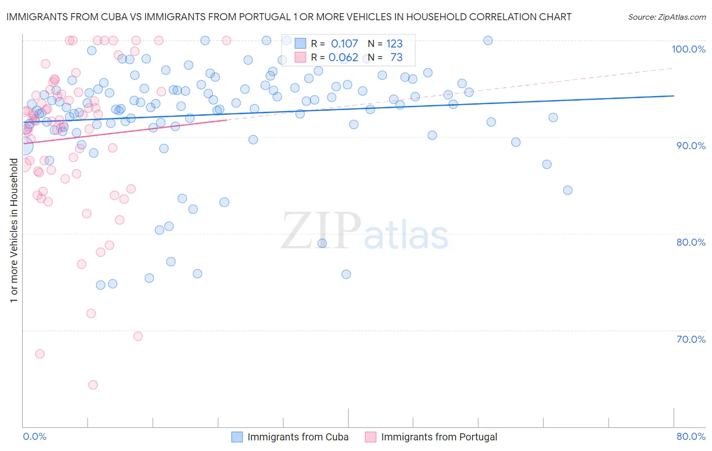 Immigrants from Cuba vs Immigrants from Portugal 1 or more Vehicles in Household