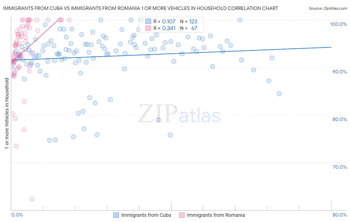 Immigrants from Cuba vs Immigrants from Romania 1 or more Vehicles in Household