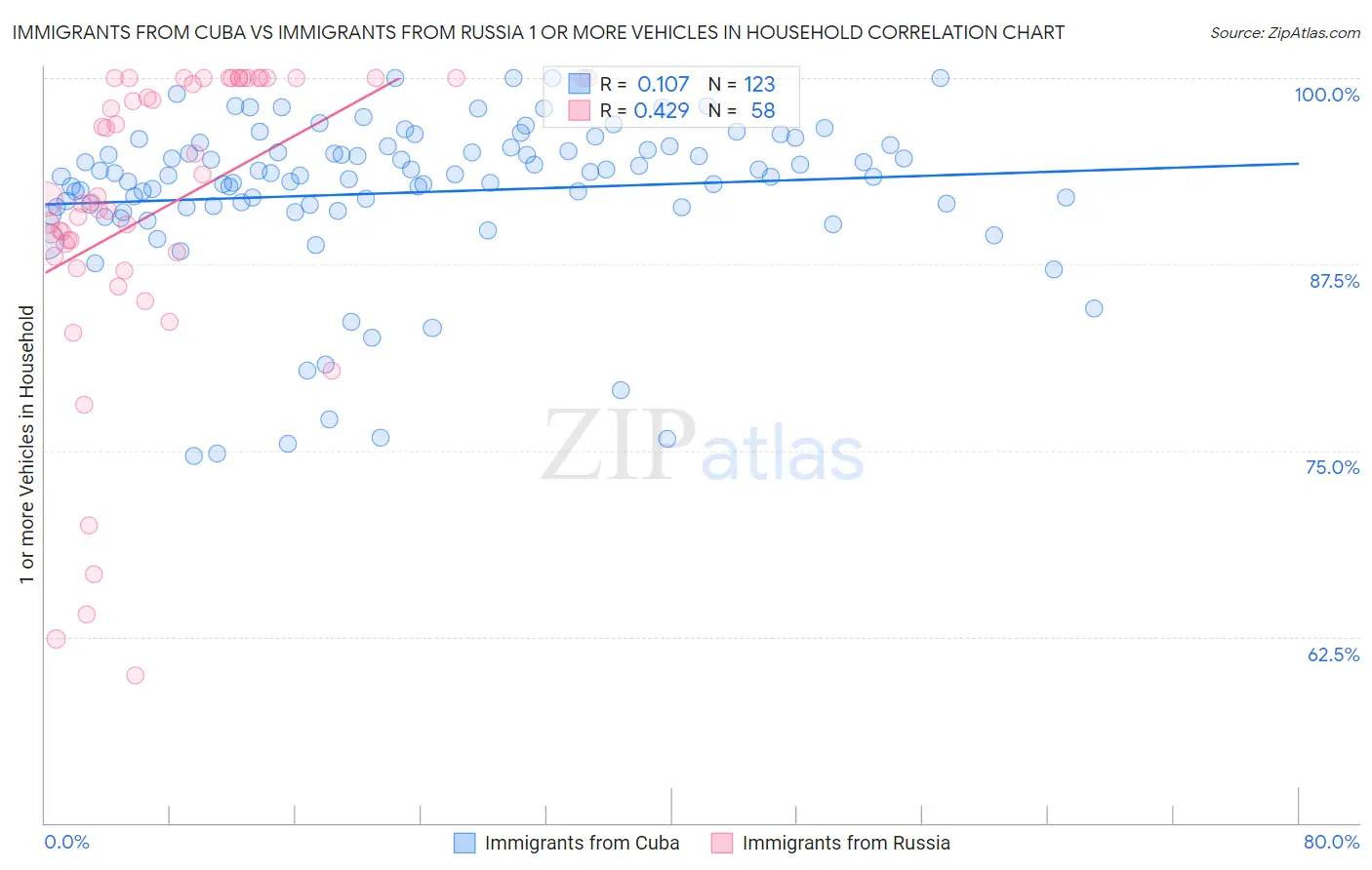 Immigrants from Cuba vs Immigrants from Russia 1 or more Vehicles in Household