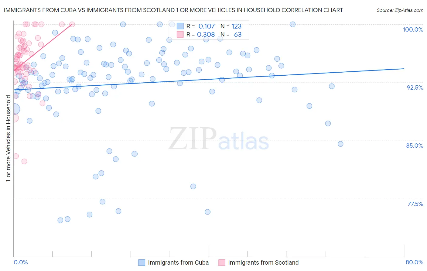 Immigrants from Cuba vs Immigrants from Scotland 1 or more Vehicles in Household