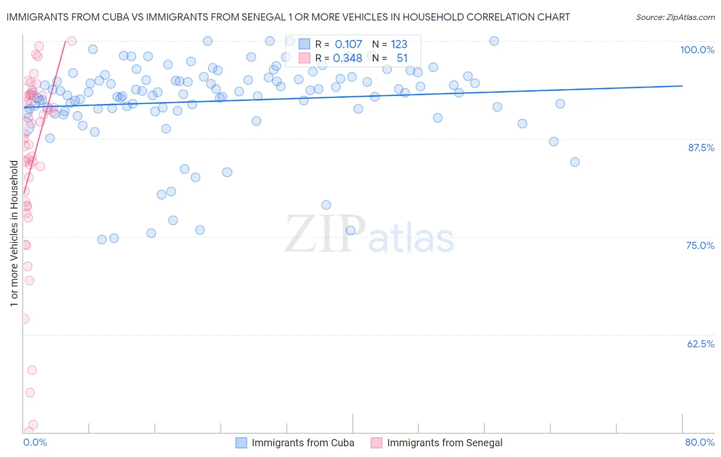 Immigrants from Cuba vs Immigrants from Senegal 1 or more Vehicles in Household