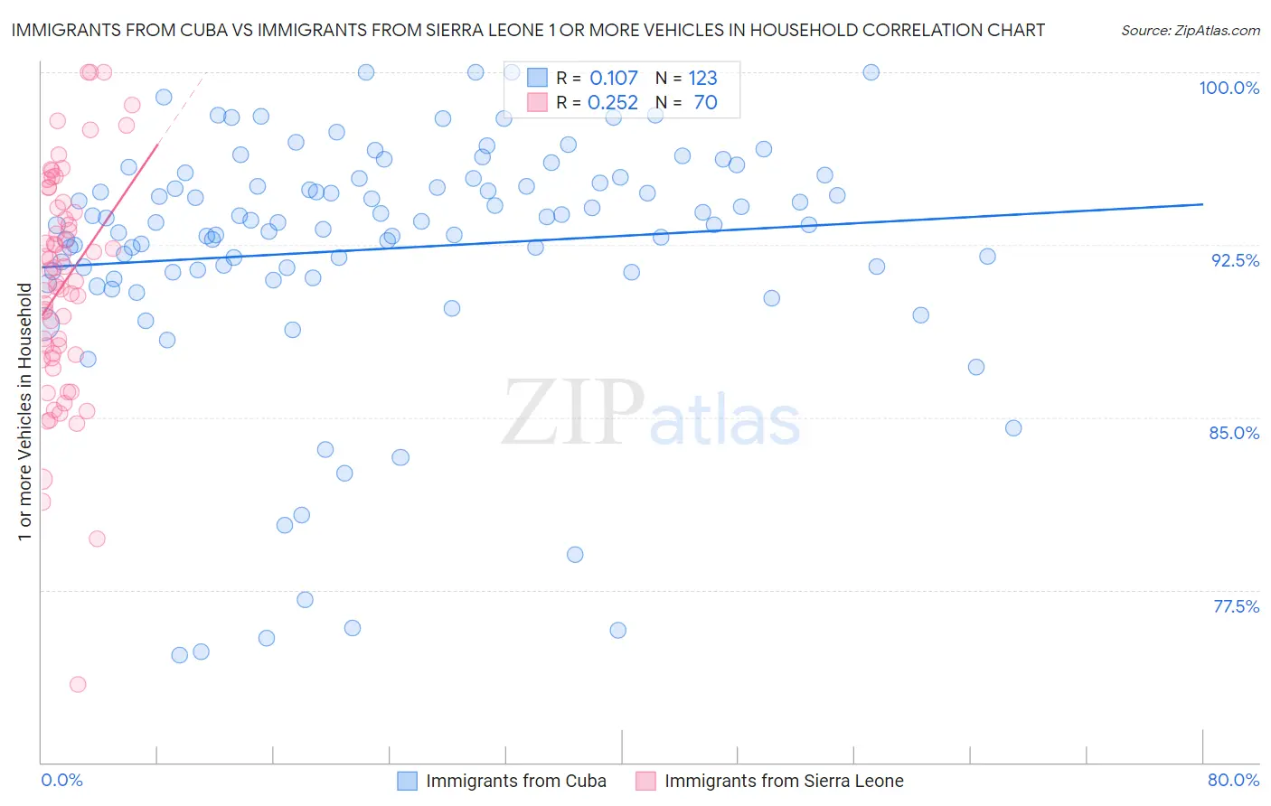 Immigrants from Cuba vs Immigrants from Sierra Leone 1 or more Vehicles in Household