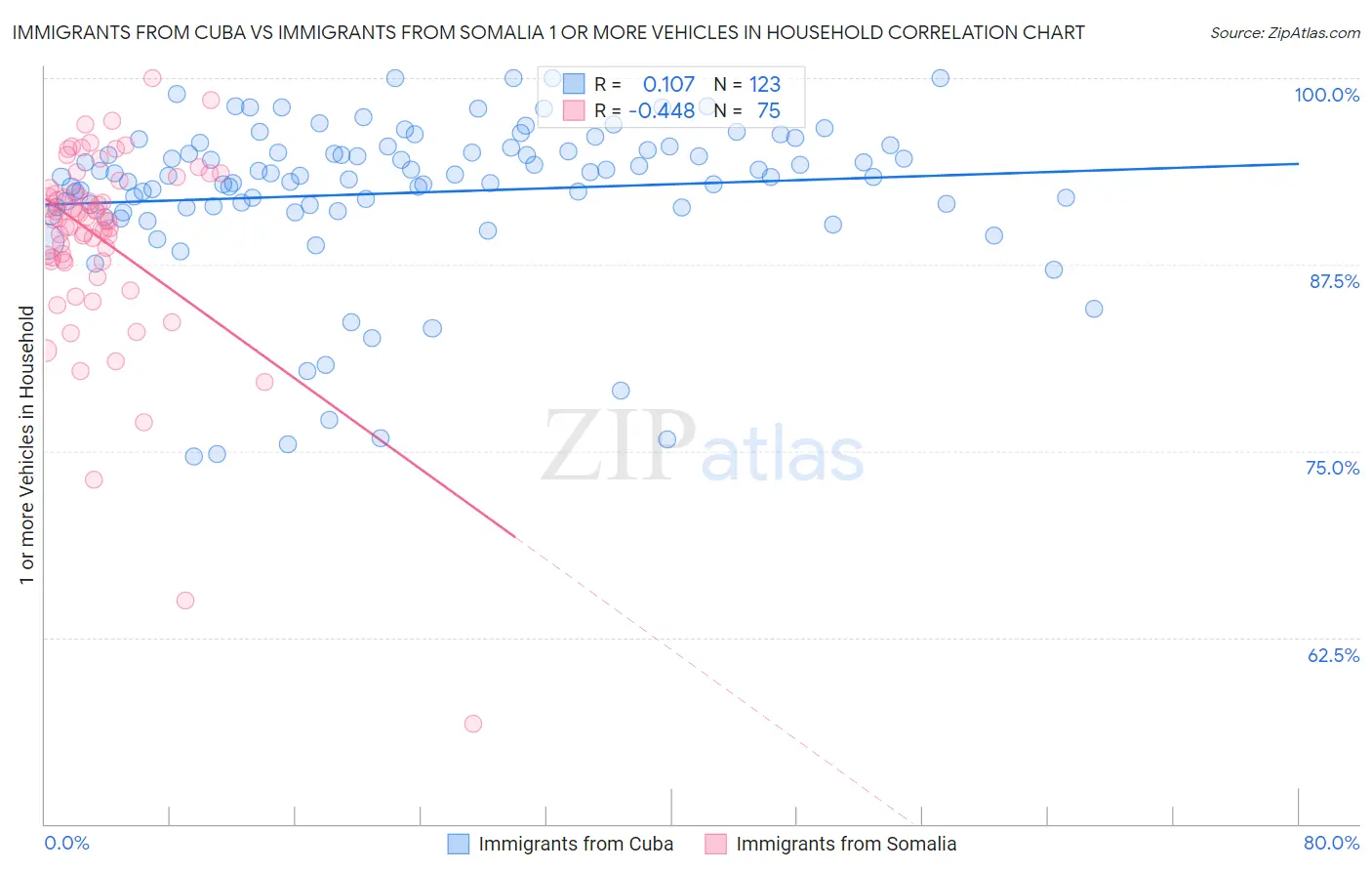 Immigrants from Cuba vs Immigrants from Somalia 1 or more Vehicles in Household