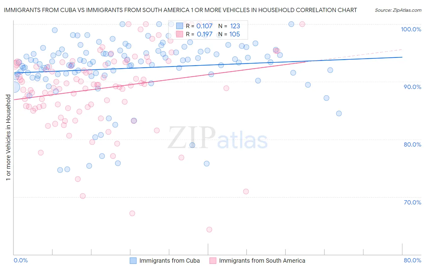 Immigrants from Cuba vs Immigrants from South America 1 or more Vehicles in Household