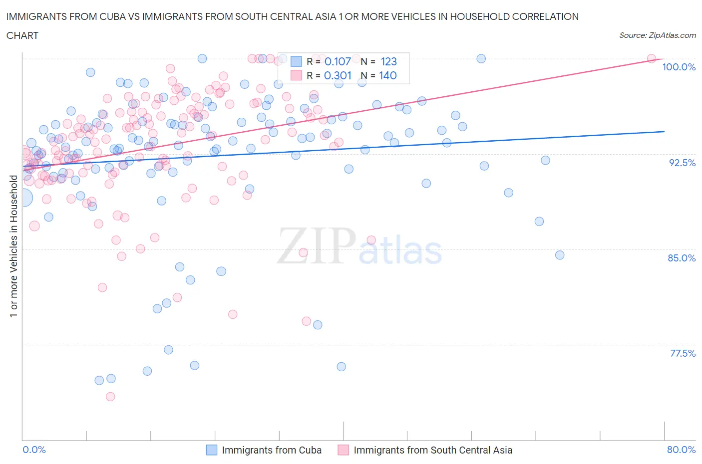 Immigrants from Cuba vs Immigrants from South Central Asia 1 or more Vehicles in Household