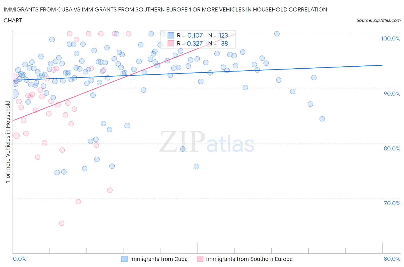 Immigrants from Cuba vs Immigrants from Southern Europe 1 or more Vehicles in Household