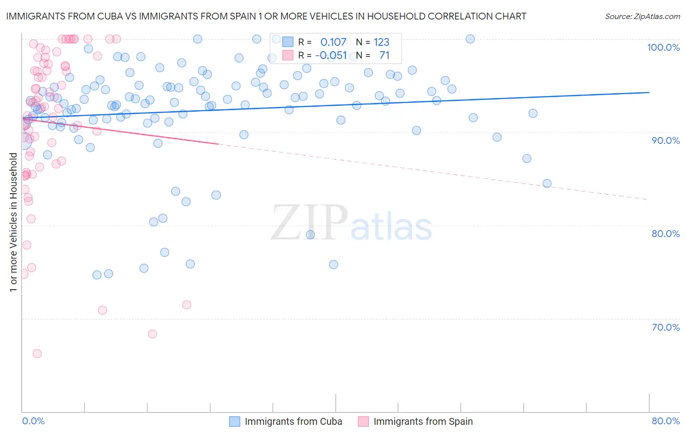 Immigrants from Cuba vs Immigrants from Spain 1 or more Vehicles in Household