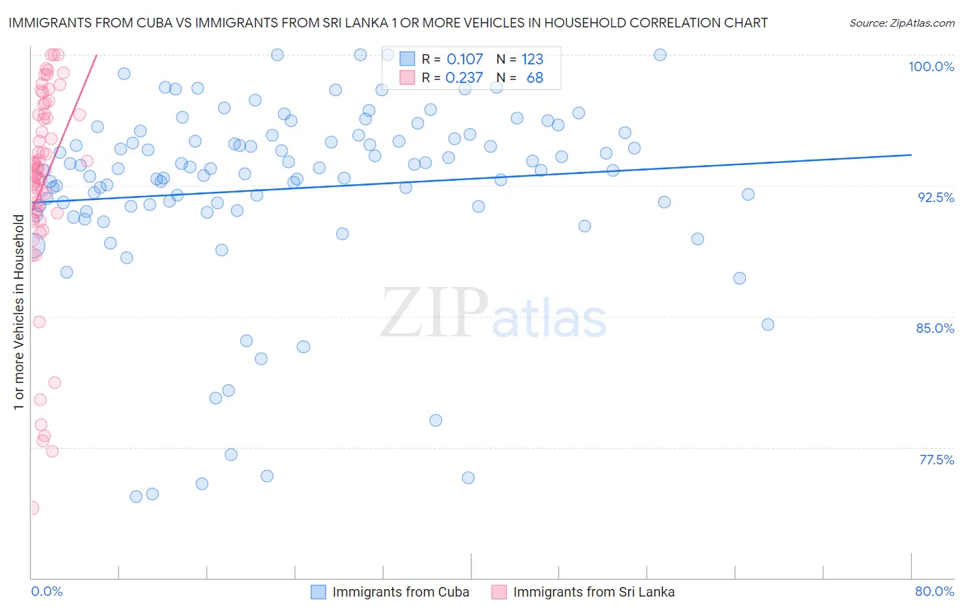 Immigrants from Cuba vs Immigrants from Sri Lanka 1 or more Vehicles in Household