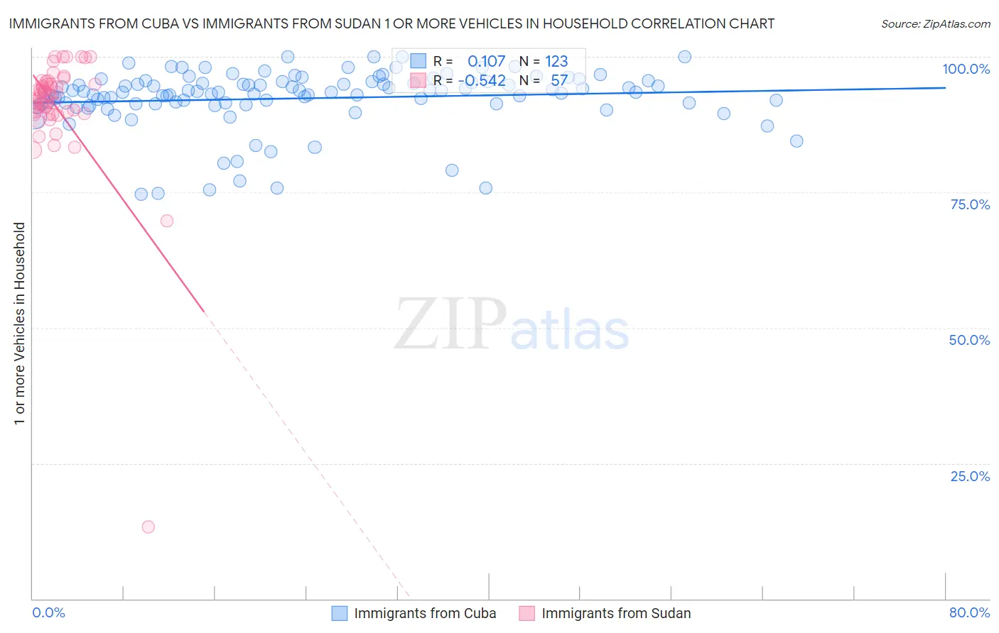 Immigrants from Cuba vs Immigrants from Sudan 1 or more Vehicles in Household