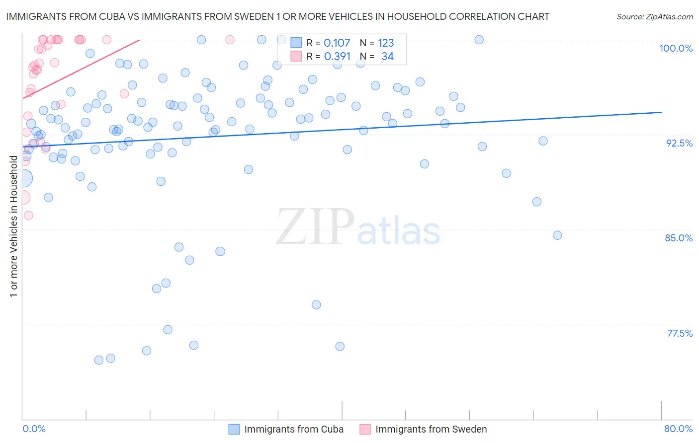 Immigrants from Cuba vs Immigrants from Sweden 1 or more Vehicles in Household