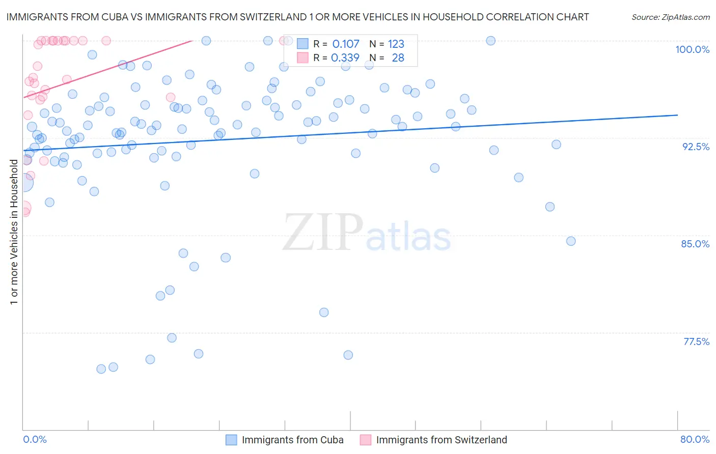 Immigrants from Cuba vs Immigrants from Switzerland 1 or more Vehicles in Household