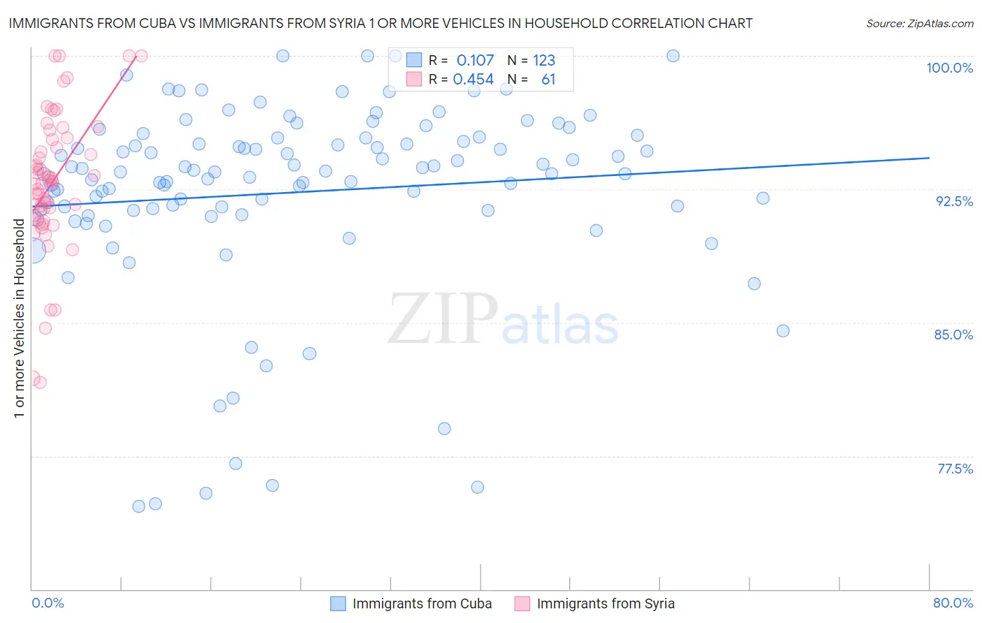 Immigrants from Cuba vs Immigrants from Syria 1 or more Vehicles in Household