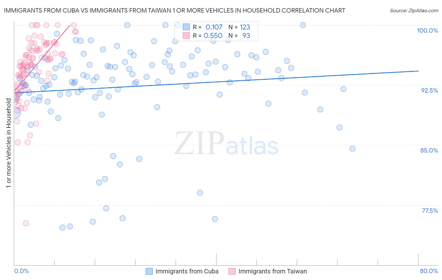 Immigrants from Cuba vs Immigrants from Taiwan 1 or more Vehicles in Household