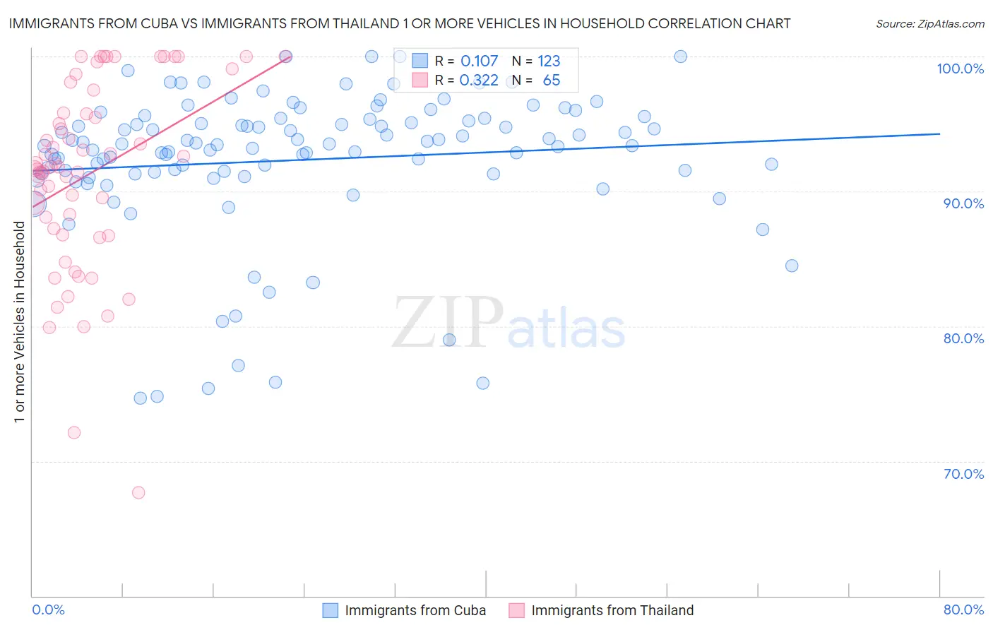 Immigrants from Cuba vs Immigrants from Thailand 1 or more Vehicles in Household