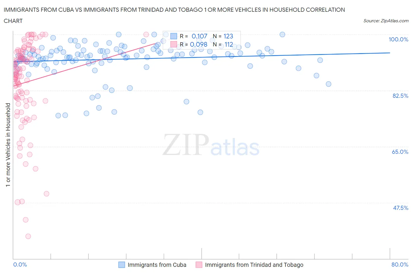 Immigrants from Cuba vs Immigrants from Trinidad and Tobago 1 or more Vehicles in Household