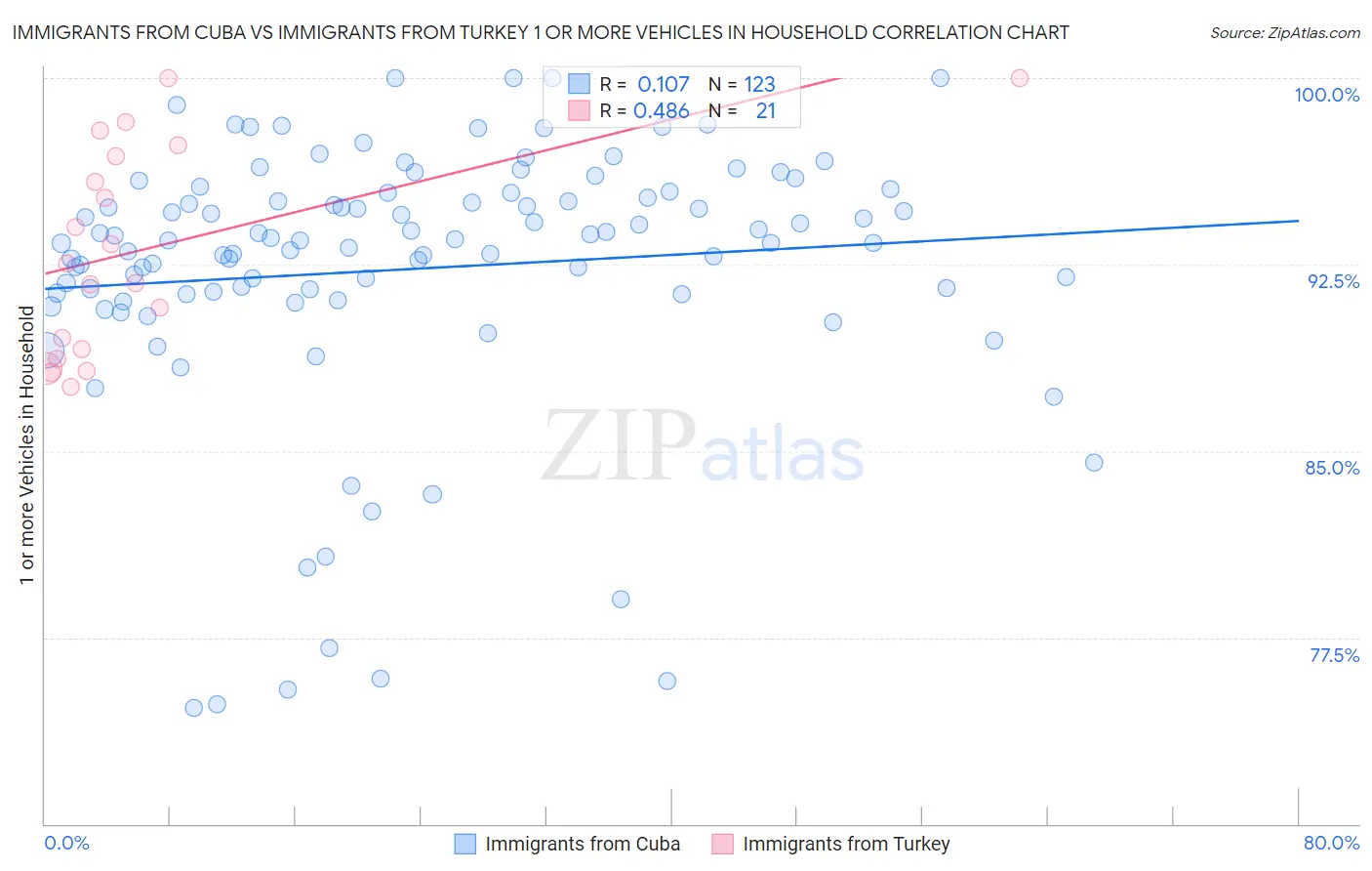 Immigrants from Cuba vs Immigrants from Turkey 1 or more Vehicles in Household