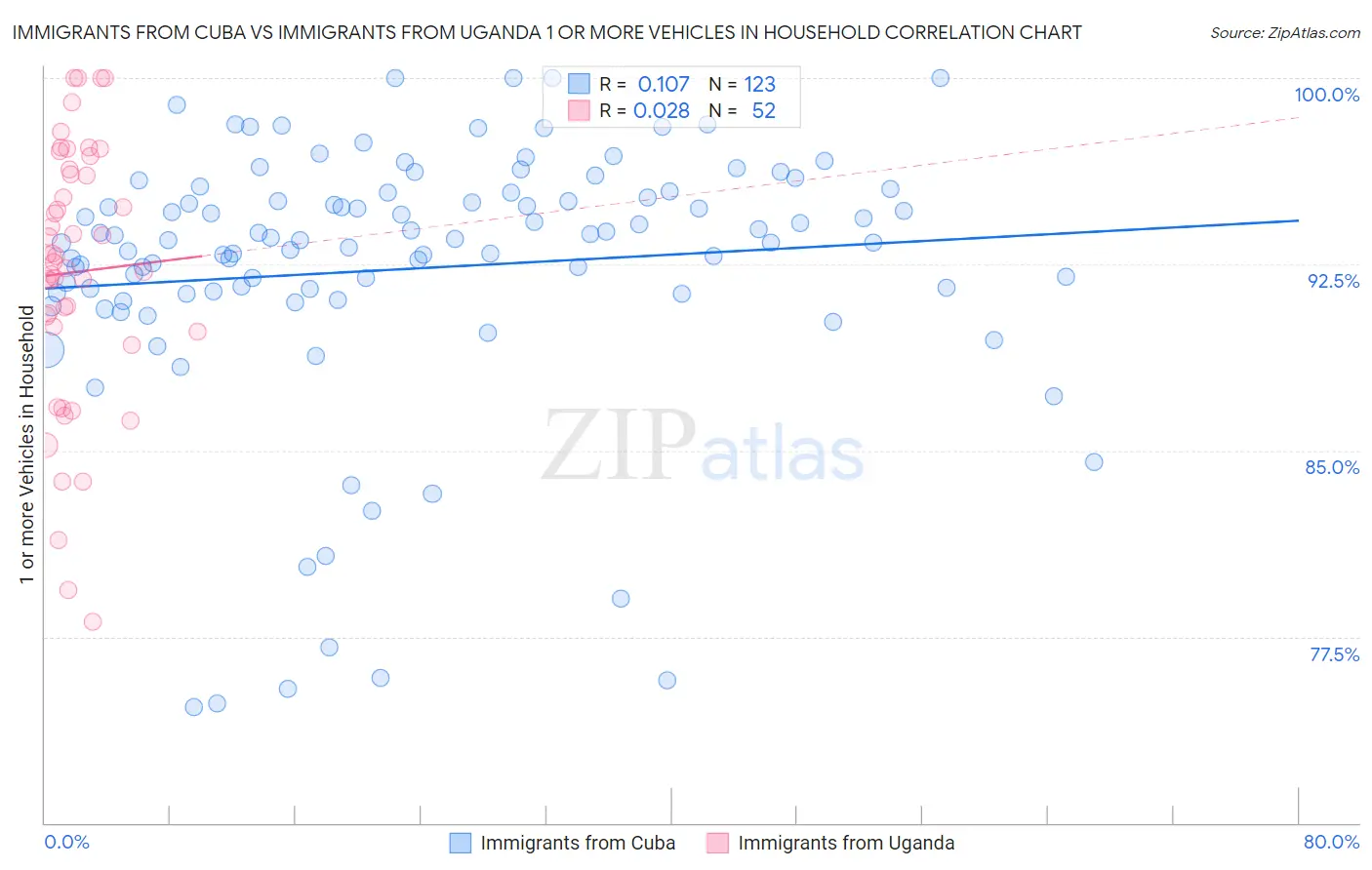 Immigrants from Cuba vs Immigrants from Uganda 1 or more Vehicles in Household