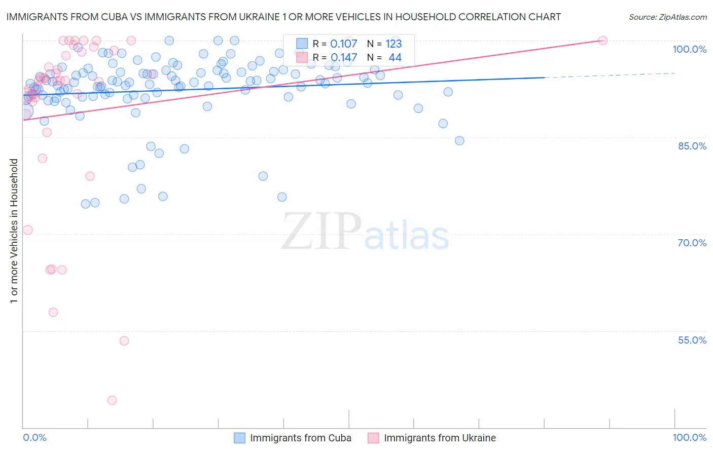 Immigrants from Cuba vs Immigrants from Ukraine 1 or more Vehicles in Household