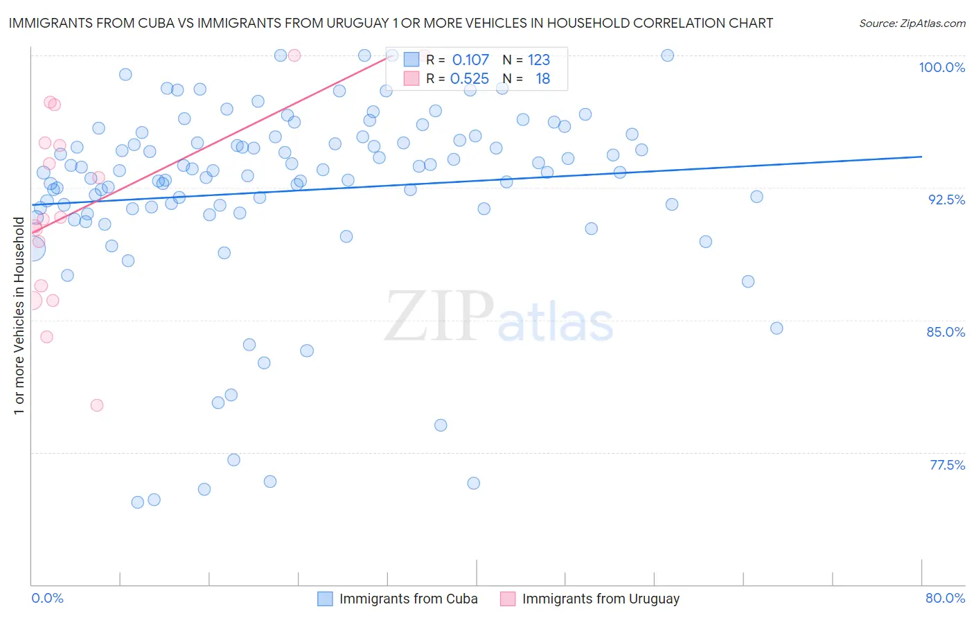 Immigrants from Cuba vs Immigrants from Uruguay 1 or more Vehicles in Household