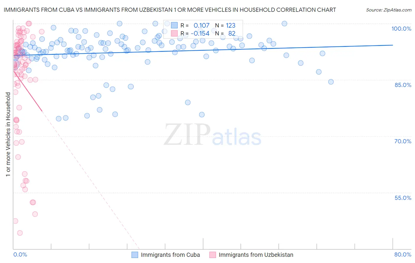 Immigrants from Cuba vs Immigrants from Uzbekistan 1 or more Vehicles in Household