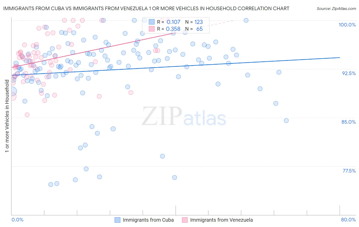 Immigrants from Cuba vs Immigrants from Venezuela 1 or more Vehicles in Household