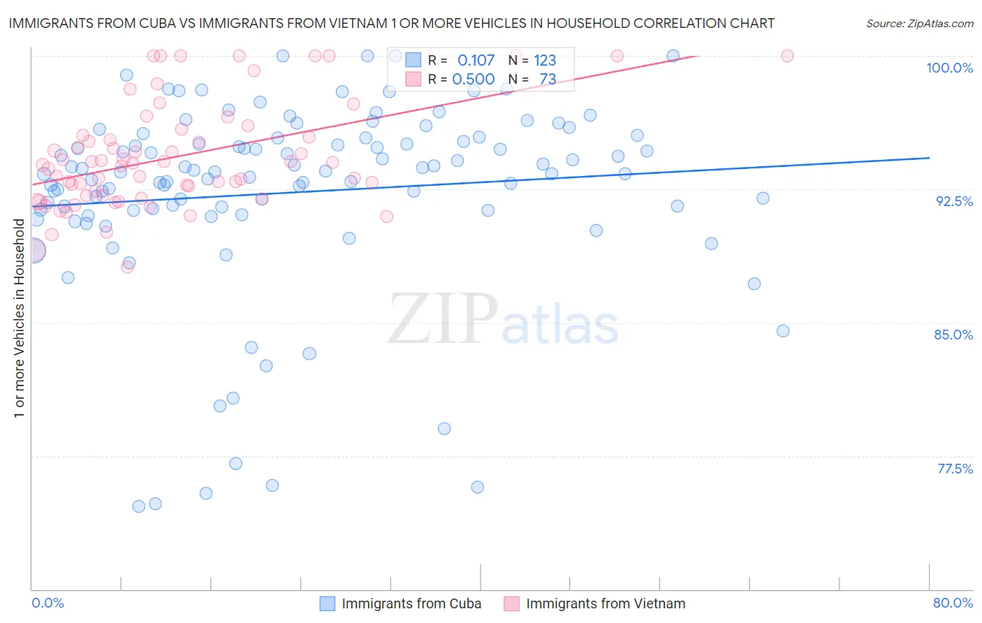 Immigrants from Cuba vs Immigrants from Vietnam 1 or more Vehicles in Household
