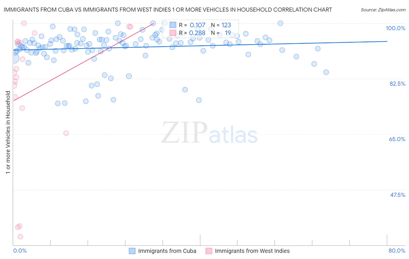 Immigrants from Cuba vs Immigrants from West Indies 1 or more Vehicles in Household
