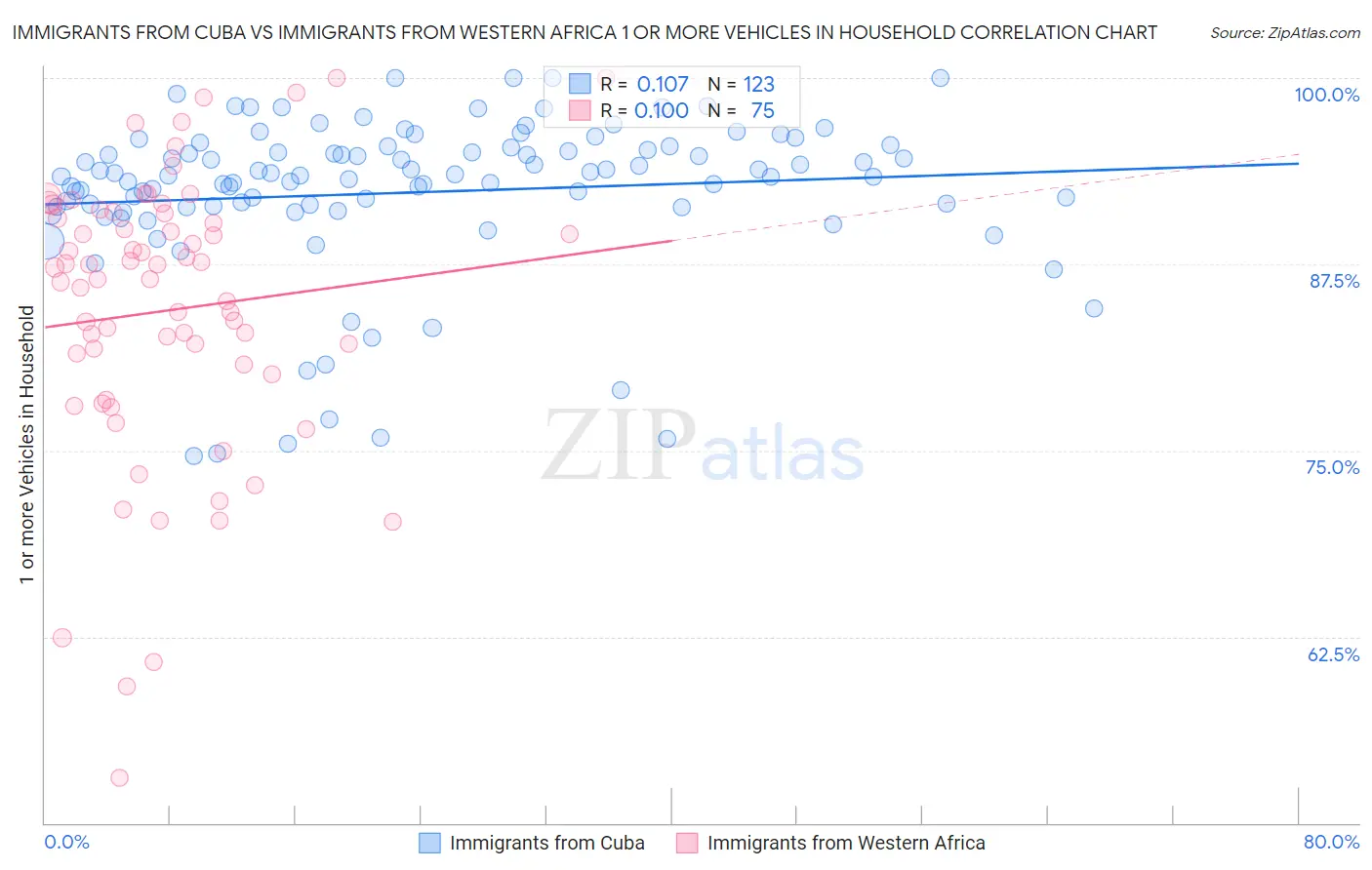 Immigrants from Cuba vs Immigrants from Western Africa 1 or more Vehicles in Household