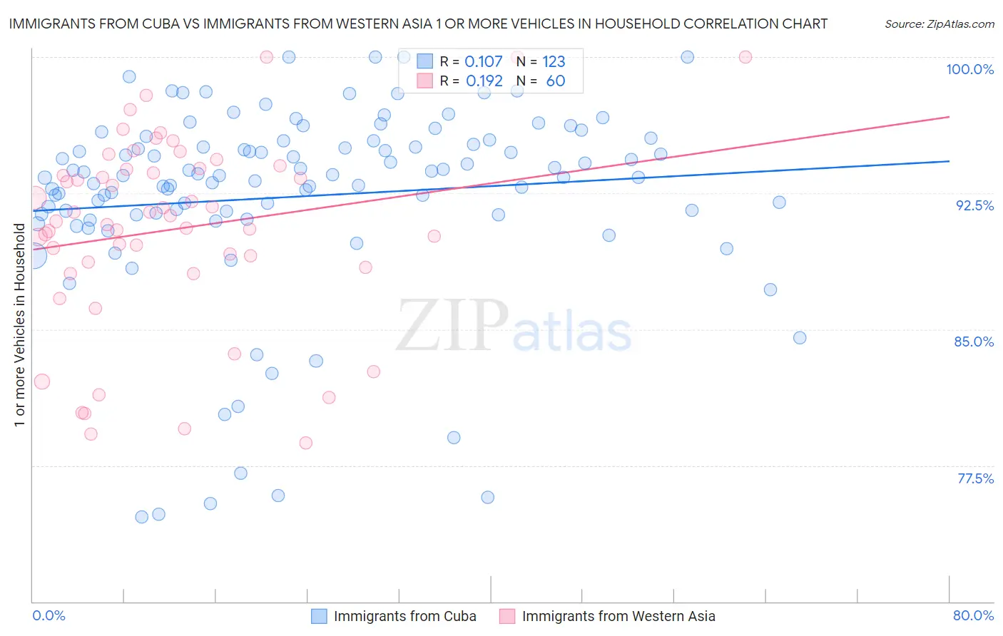 Immigrants from Cuba vs Immigrants from Western Asia 1 or more Vehicles in Household