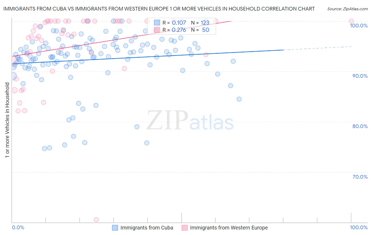 Immigrants from Cuba vs Immigrants from Western Europe 1 or more Vehicles in Household