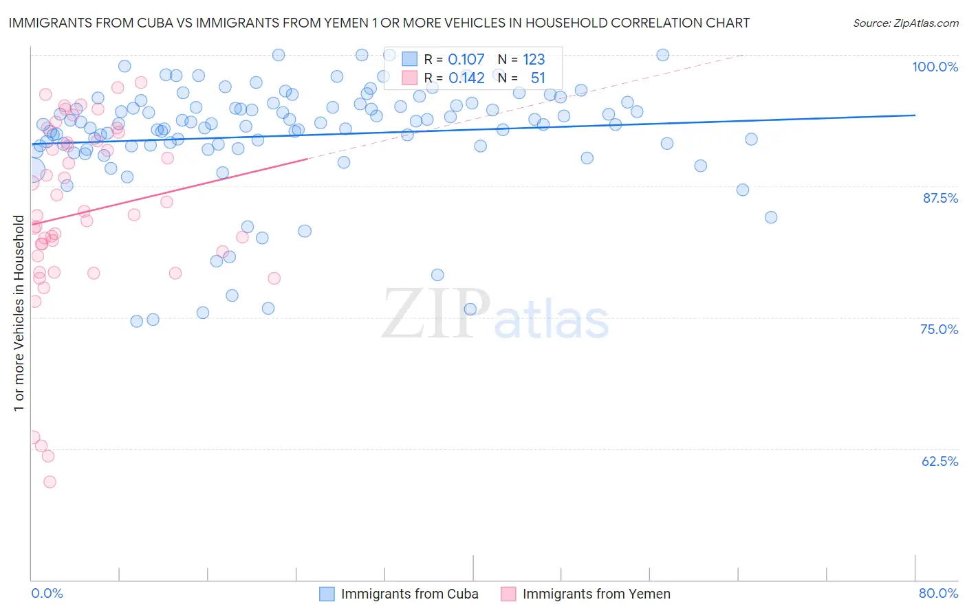 Immigrants from Cuba vs Immigrants from Yemen 1 or more Vehicles in Household