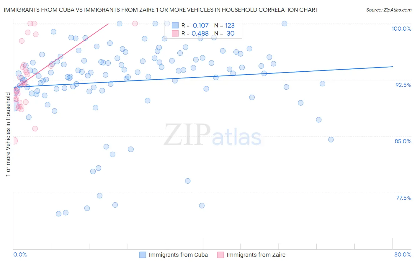 Immigrants from Cuba vs Immigrants from Zaire 1 or more Vehicles in Household