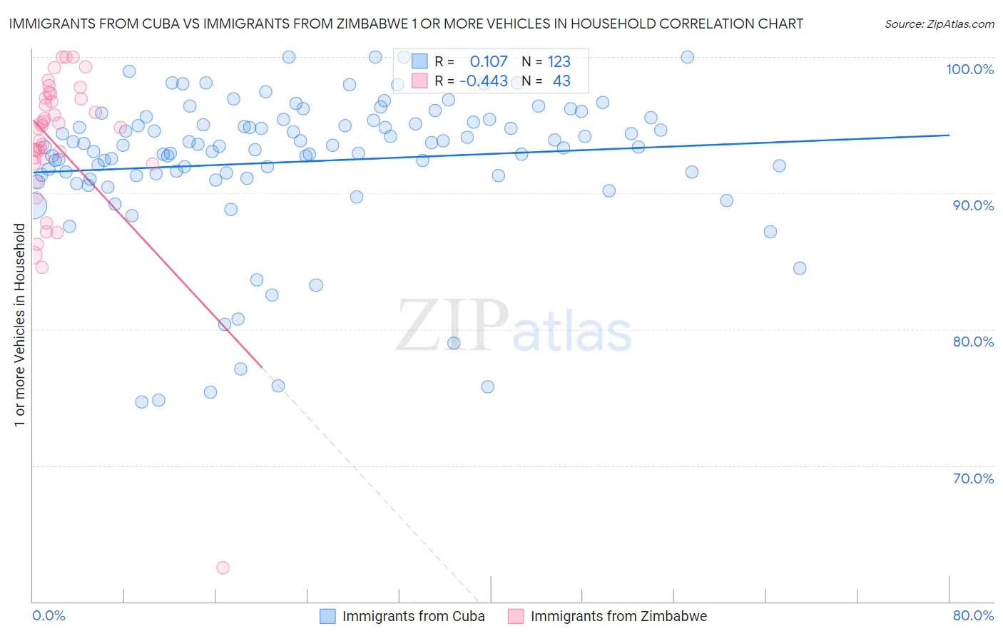 Immigrants from Cuba vs Immigrants from Zimbabwe 1 or more Vehicles in Household