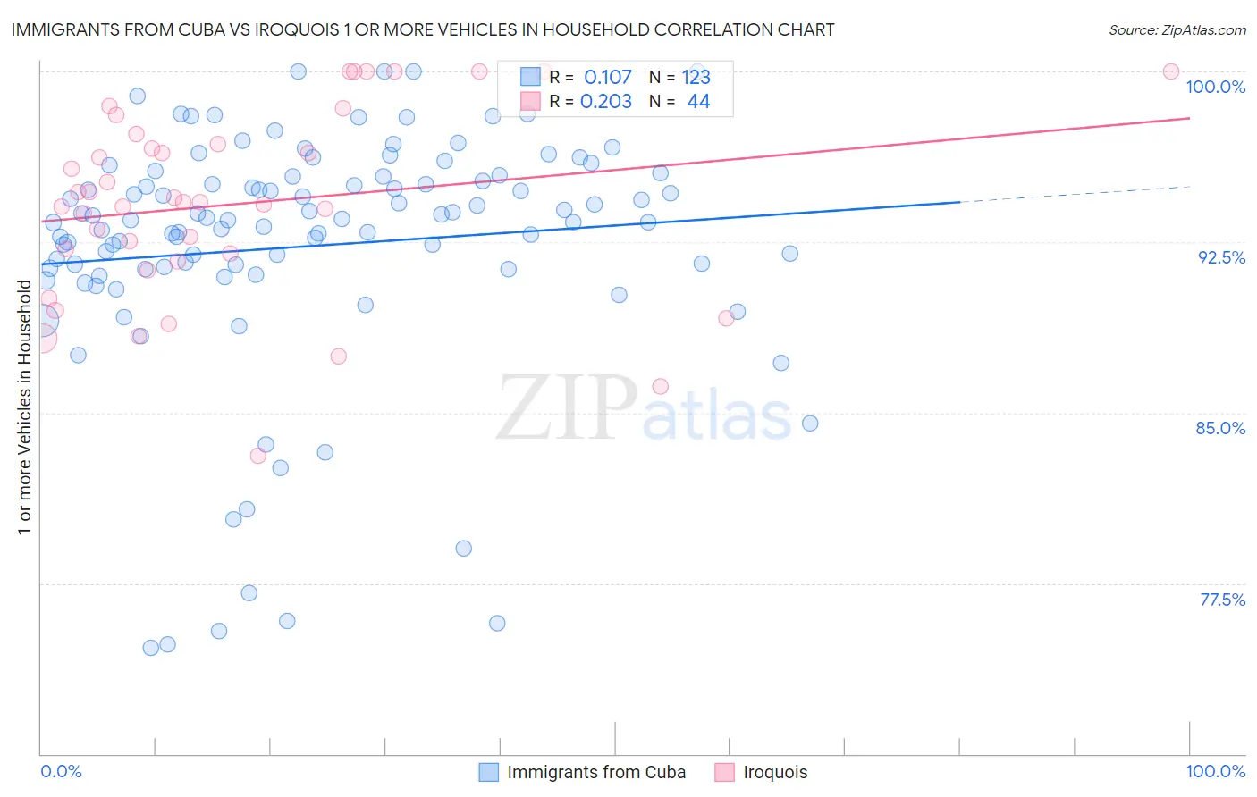 Immigrants from Cuba vs Iroquois 1 or more Vehicles in Household