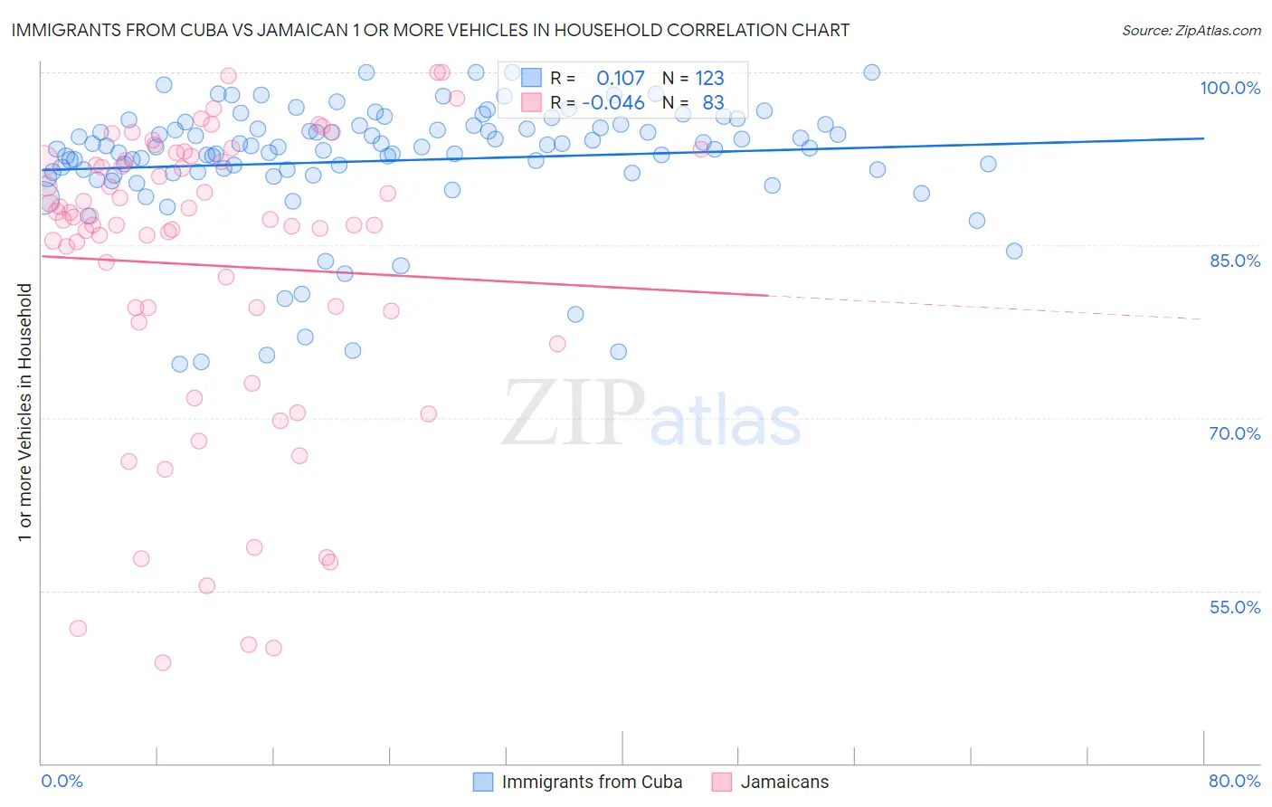 Immigrants from Cuba vs Jamaican 1 or more Vehicles in Household
