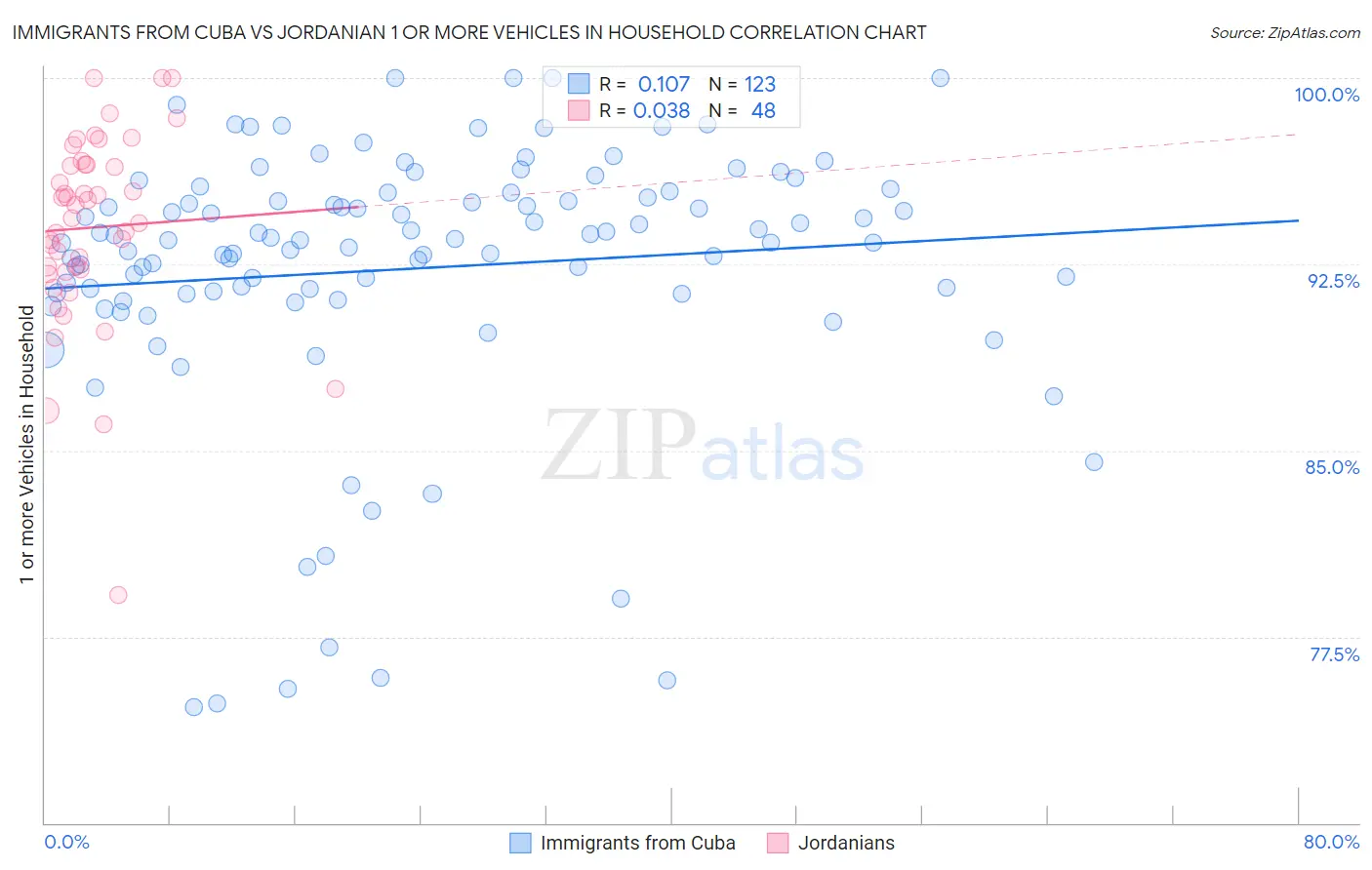 Immigrants from Cuba vs Jordanian 1 or more Vehicles in Household