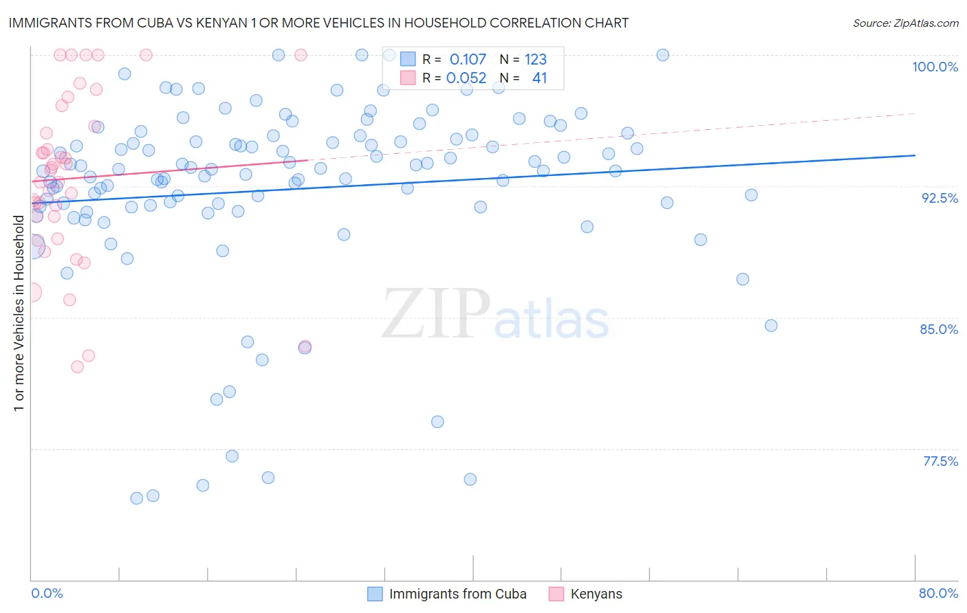 Immigrants from Cuba vs Kenyan 1 or more Vehicles in Household
