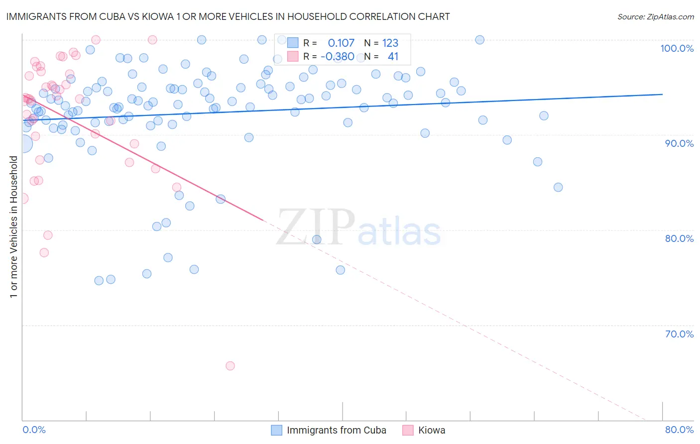 Immigrants from Cuba vs Kiowa 1 or more Vehicles in Household