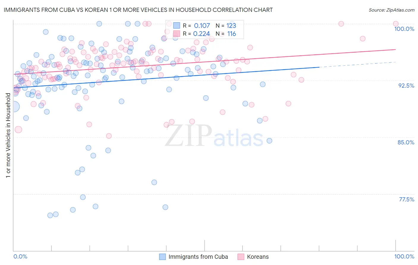Immigrants from Cuba vs Korean 1 or more Vehicles in Household
