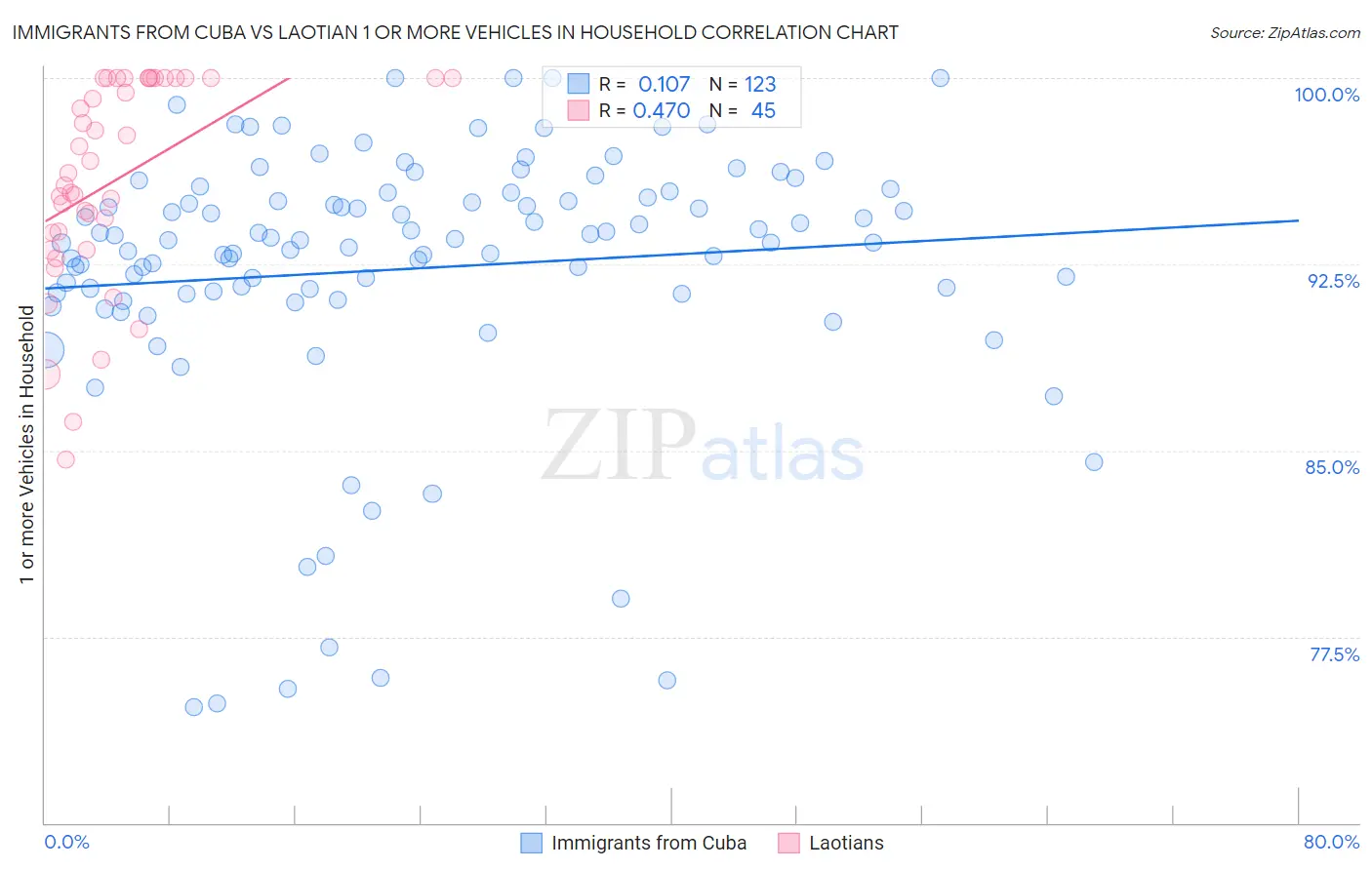 Immigrants from Cuba vs Laotian 1 or more Vehicles in Household