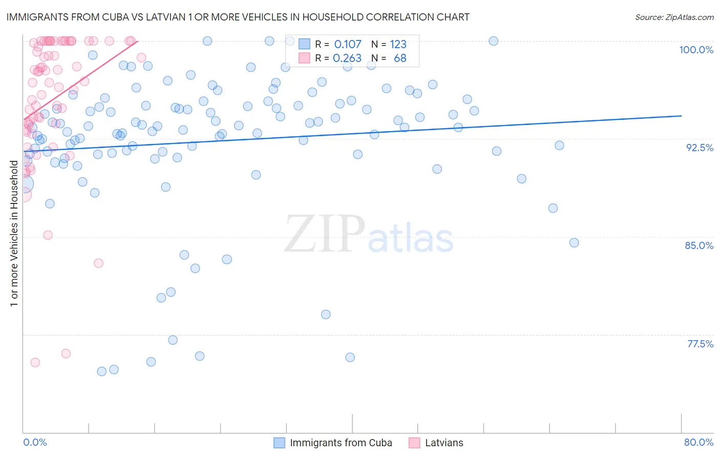 Immigrants from Cuba vs Latvian 1 or more Vehicles in Household