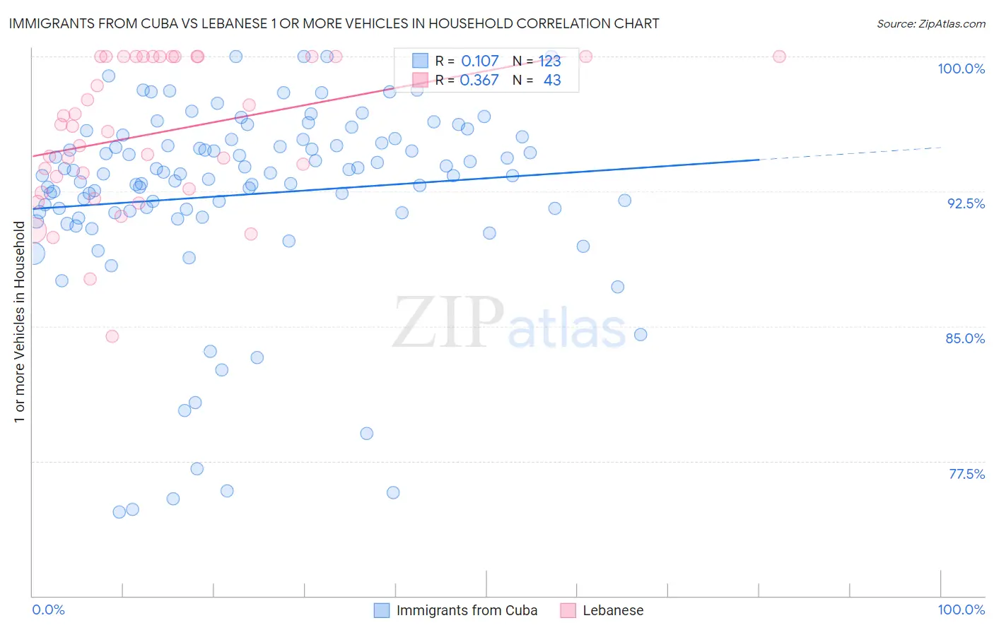 Immigrants from Cuba vs Lebanese 1 or more Vehicles in Household