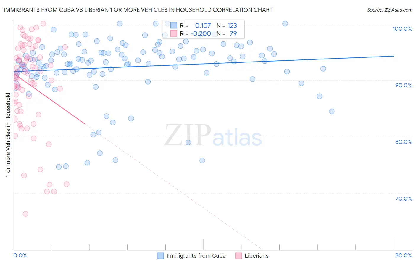 Immigrants from Cuba vs Liberian 1 or more Vehicles in Household