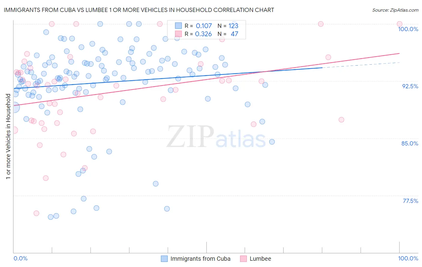 Immigrants from Cuba vs Lumbee 1 or more Vehicles in Household